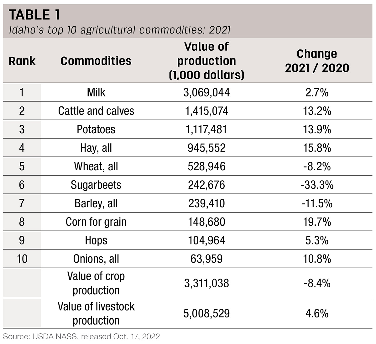 56437-idaho-ag-news-1.jpg