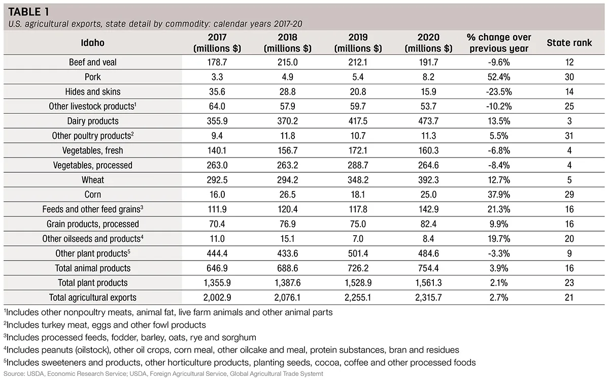 56539-ag-exports-table.jpg