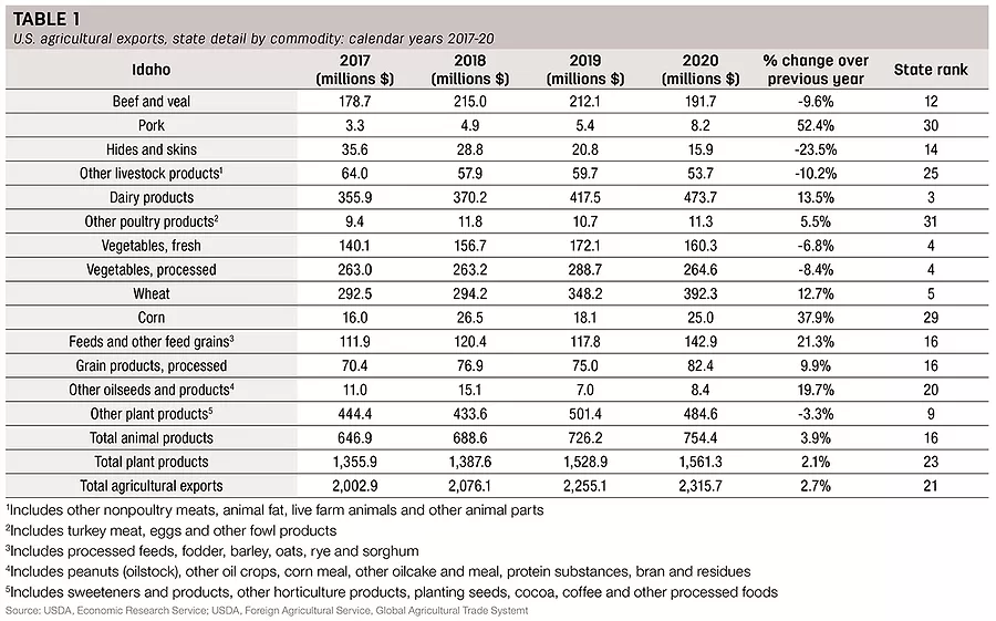 56539-ag-exports-table.jpg