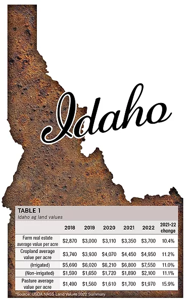 56539-idaho-ag-land-values.jpg