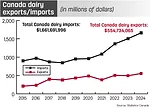 62422-lee-canada-dairy-exports-imports.jpg