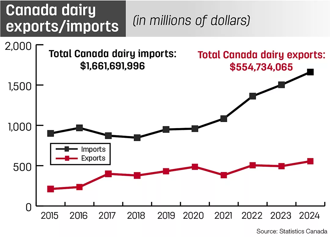 62422-lee-canada-dairy-exports-imports.jpg
