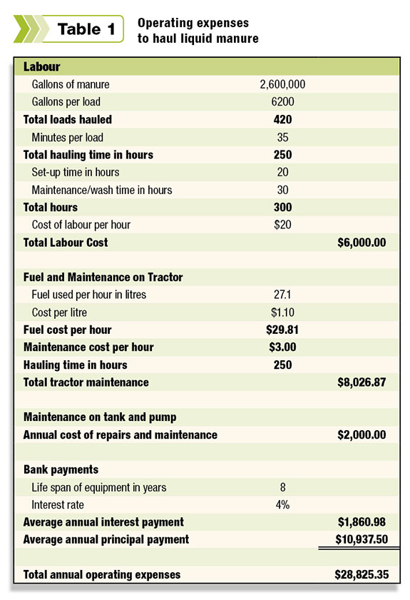 Operating expenses to haul liquid manure