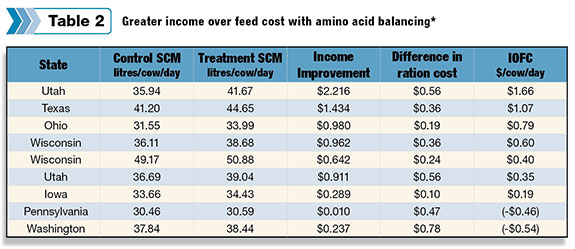 Greater income over feed cost with amino acid balancing