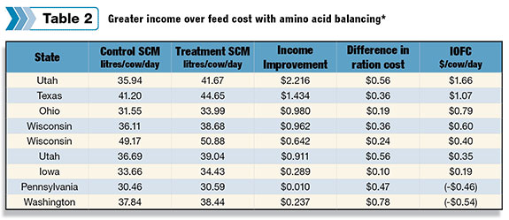 Greater income over feed cost with amino acid balancing