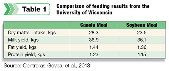 Comparison of feeding results from the University of Wisconsin