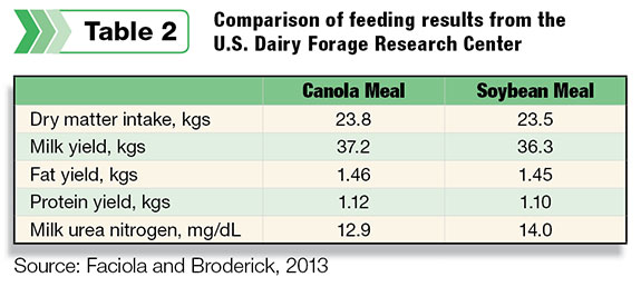 Comparison of feeding results from the University of Wisconsin