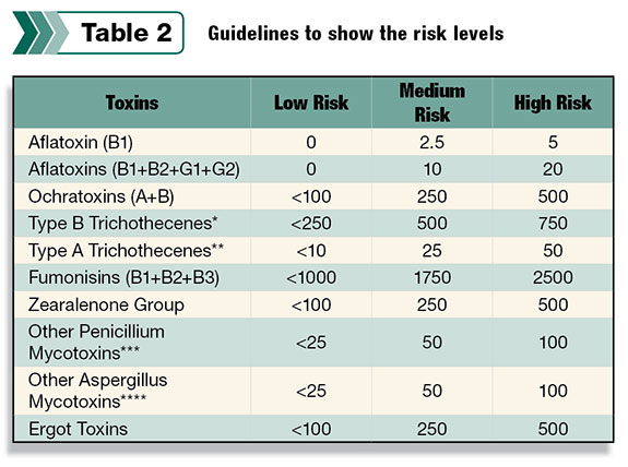 Guidelines to show the risk levels