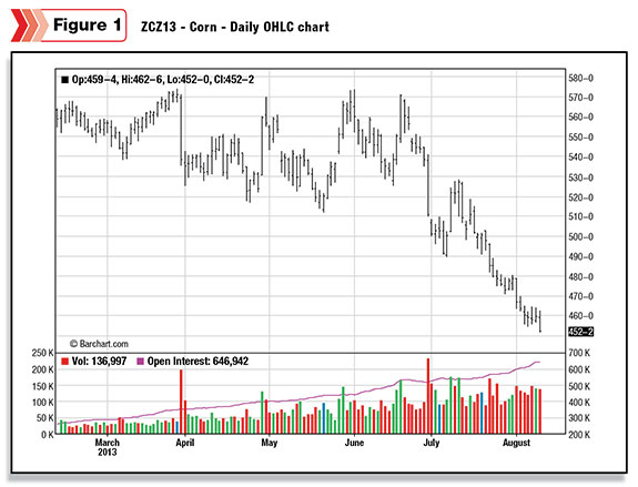 ZCZ13 - Corn - Daily OHLC chart