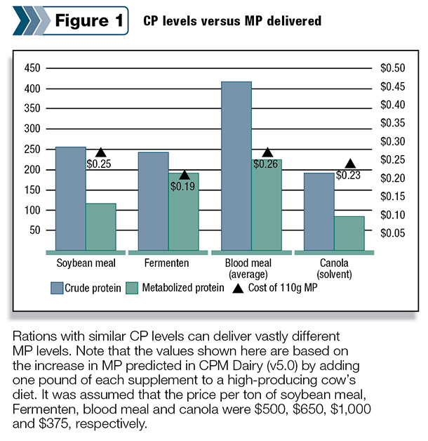 CP levels versus MP dilivered