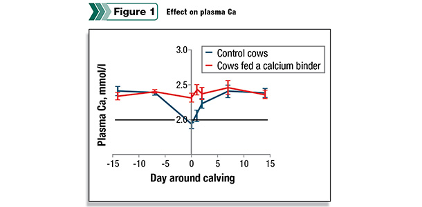 Effect on plasma Ca