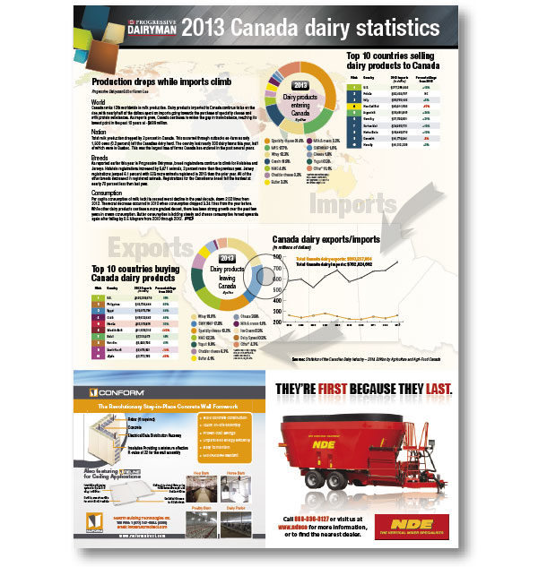Dairy-Canada Stats