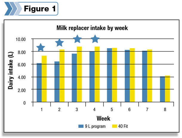 Milk replacer intake by week