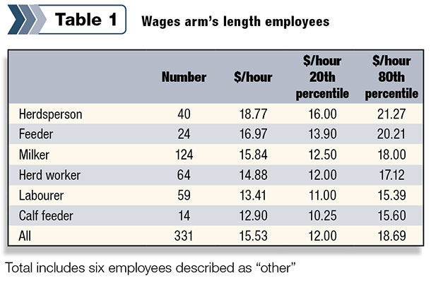 Wages arm's length employees