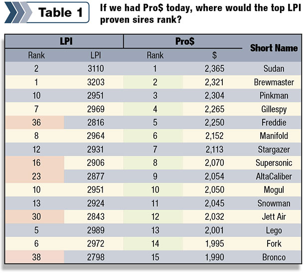 dairy sire rankings