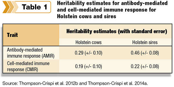 immune response heritability