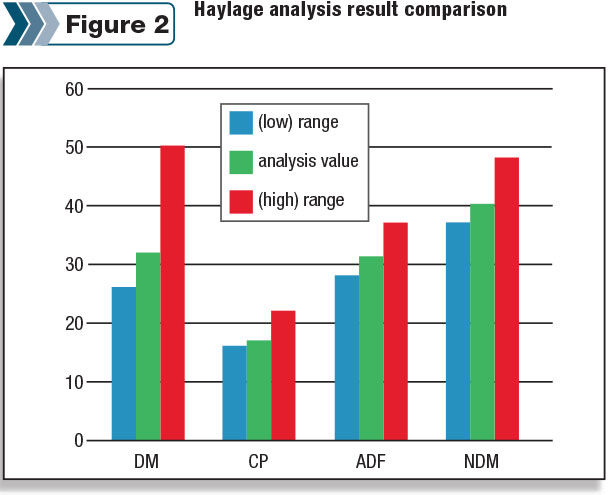 Haylage analysis result comparison