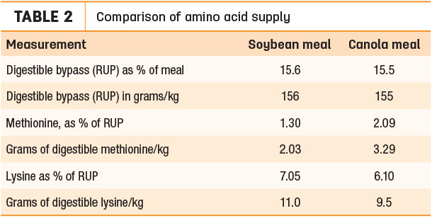Comparison of amino acid supply