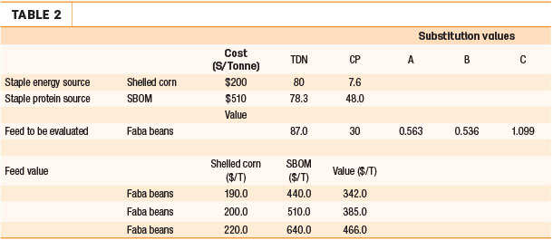 Faba bean substitution values