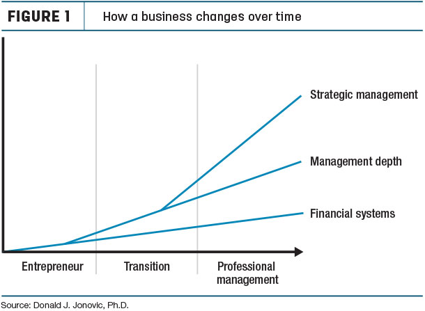 How a business changes over time