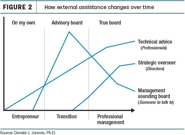 How external assistance changes over time