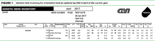 Genetic herd inventory for a Canadian herd as updated by CDN in April of the current year