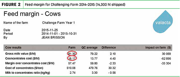 Feed Margin for Challenging Farm 2014-2015