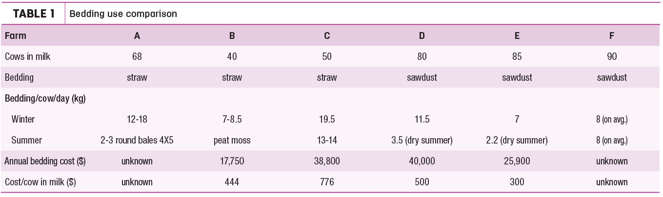 Bedding use comparison