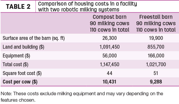 Comparison of housing costs in a facility with two robotic milking systems