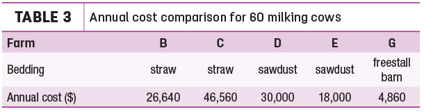Annual cost comparison for 60 milking cows