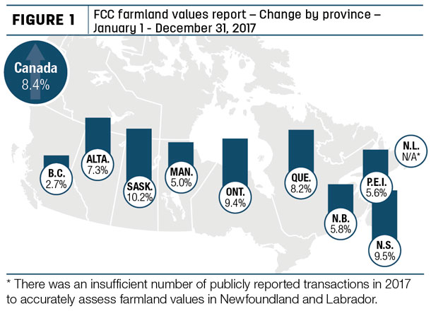 FCC farmland values report – Change by province – January 1 - December 31, 2017