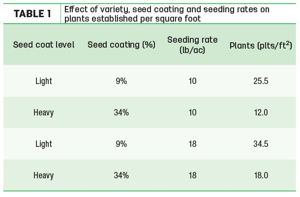 Effect of variety