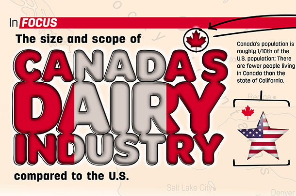 Canada’s population is roughly 1/10th of the U.S. population