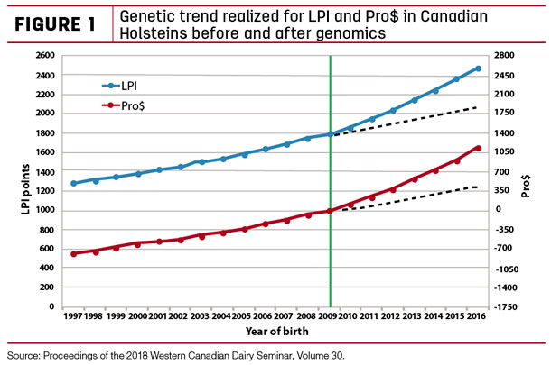 Genetic trend realized for LPI and Pro$ in Canadian Holsteins