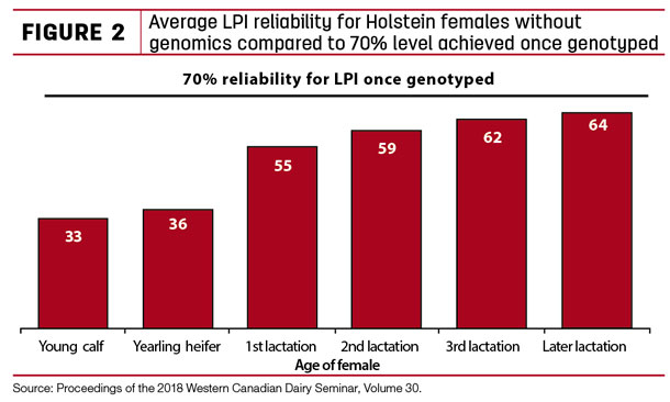 Average LPI relability for Holstein females without genomics 