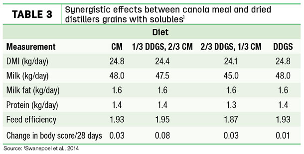 Synergistic effects between canola meal and dried distillers grains with solubles1