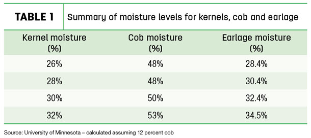 Summary of moisture levels for kernels, cob and earlage