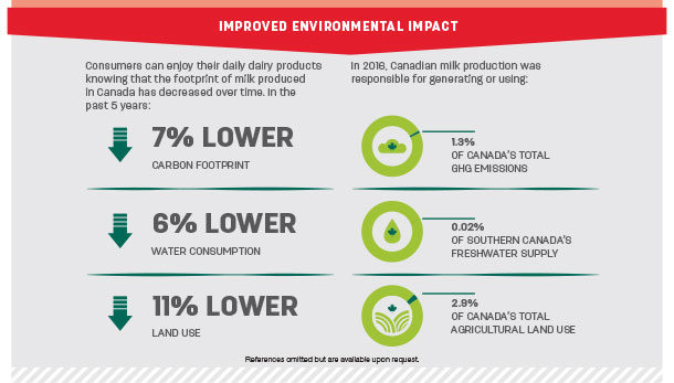 Improved environmental impact