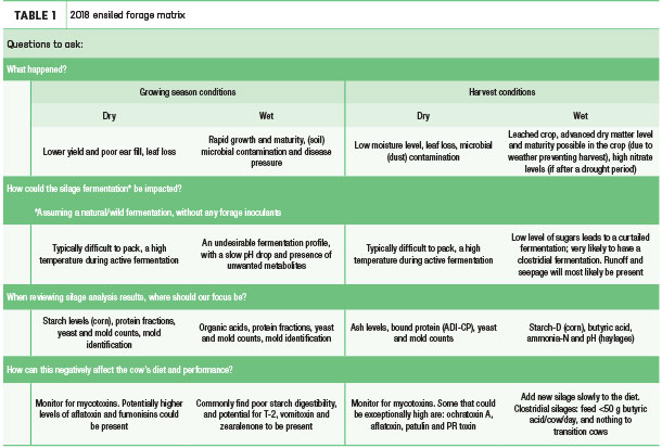 2018 ensiled forage matrix