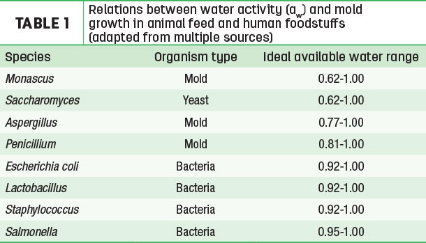Relations between water activity (aw) and mold growth in animal feed and human foodstuffs