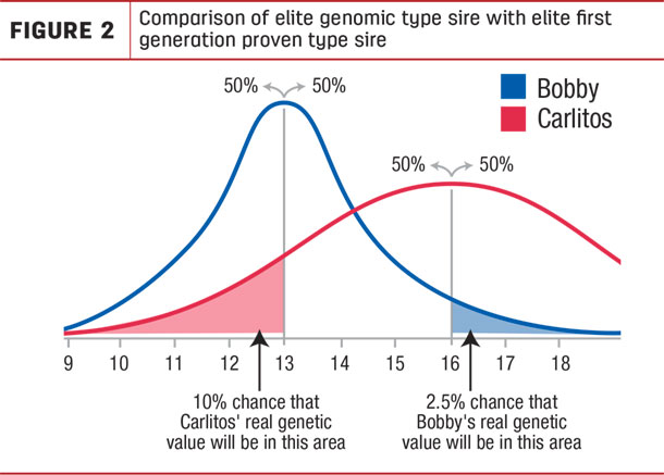 Comparison of elite genomic type sire with elite first generation proven type sire