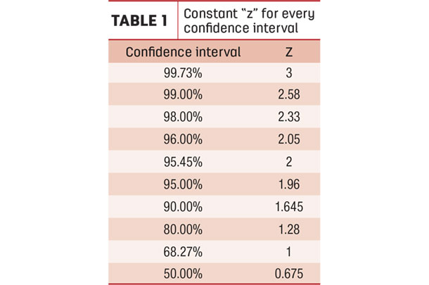 Confidence interval Z