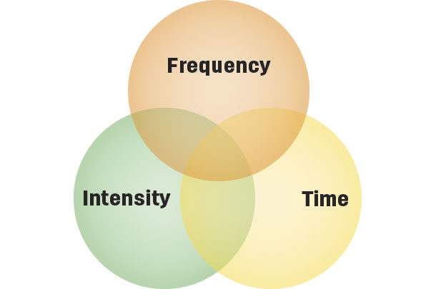 frequency, intensity, time