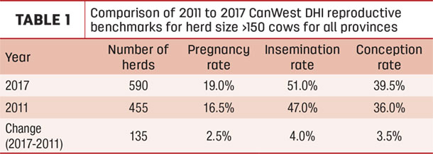 bovine reproduction benchmarks