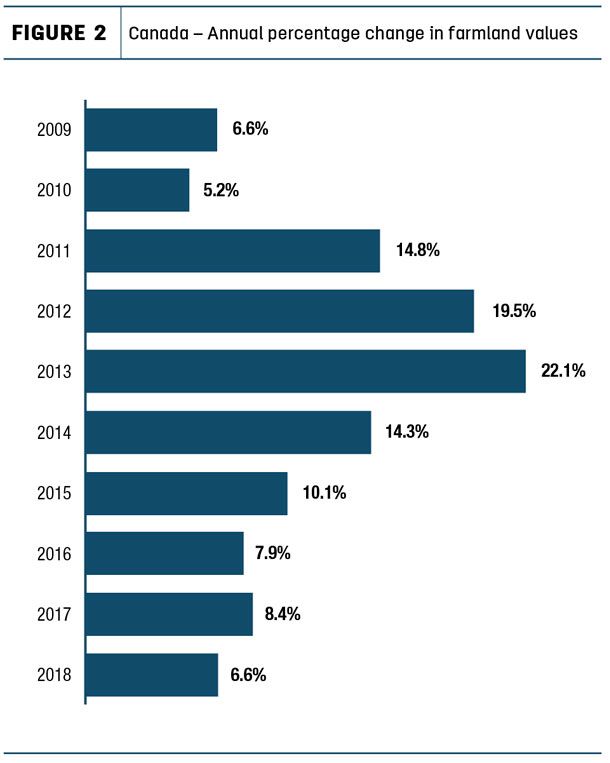 Canada – Annual percentage change in farmland values