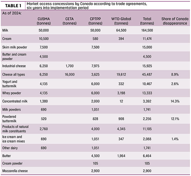Market access concessions by Canada according to trade agreements,  six years into implementation period