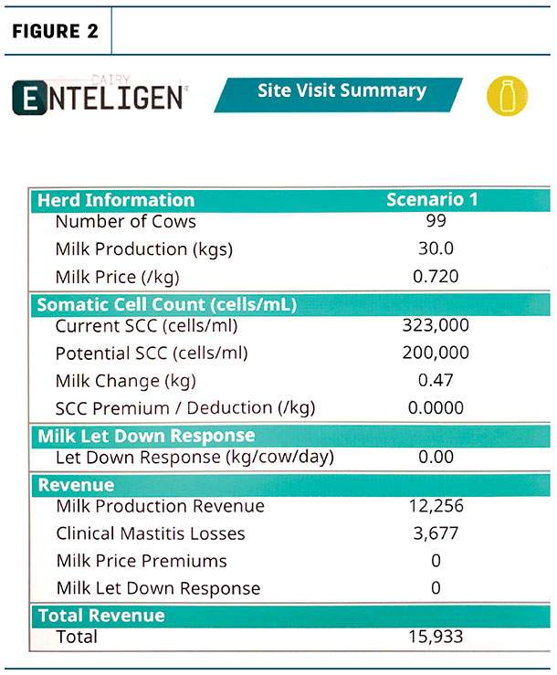 total revenue an operation could generate over the course of a year by reducing SCC