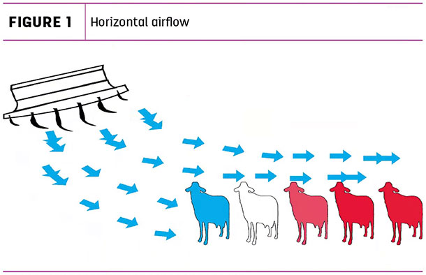 Horizontal airflow
