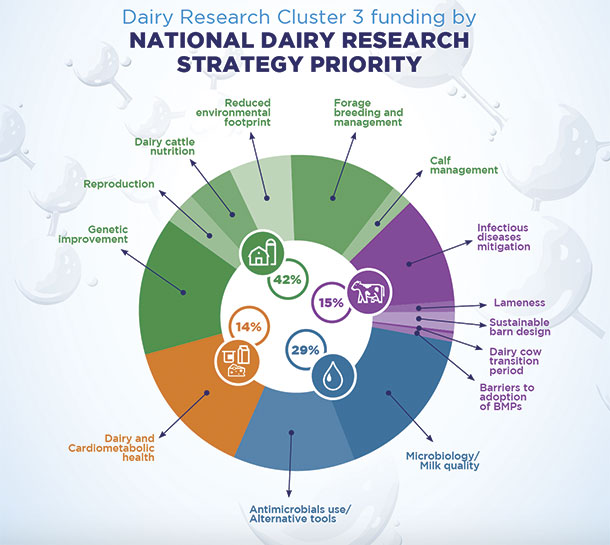National Dairy Research Strategy Priority
