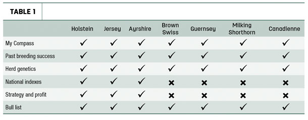 Features available for eacy breed